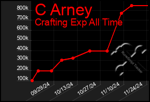 Total Graph of C Arney