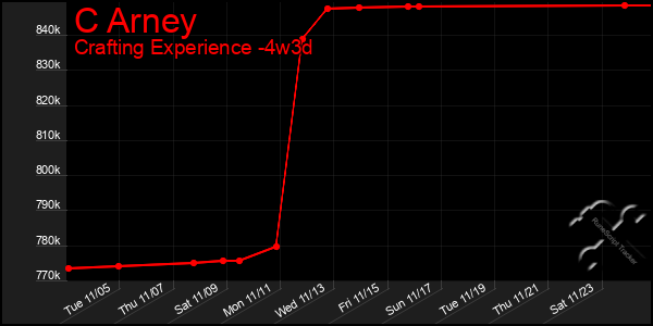 Last 31 Days Graph of C Arney