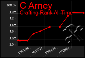 Total Graph of C Arney