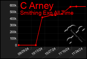 Total Graph of C Arney