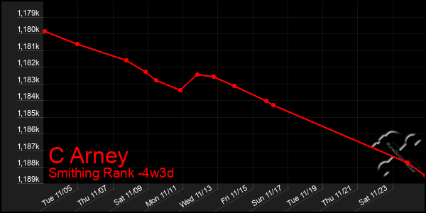 Last 31 Days Graph of C Arney