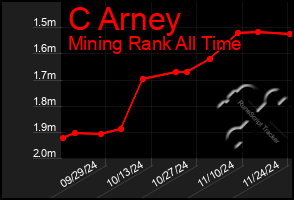 Total Graph of C Arney