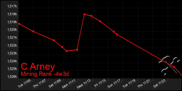 Last 31 Days Graph of C Arney