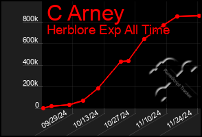 Total Graph of C Arney