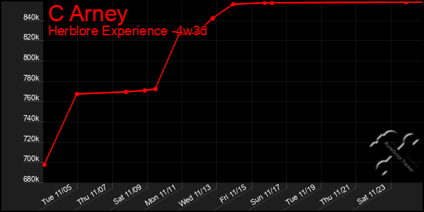 Last 31 Days Graph of C Arney