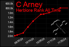 Total Graph of C Arney