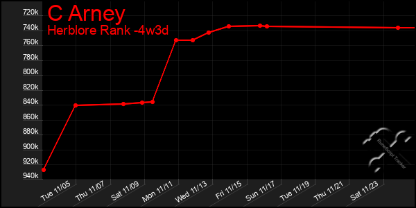 Last 31 Days Graph of C Arney