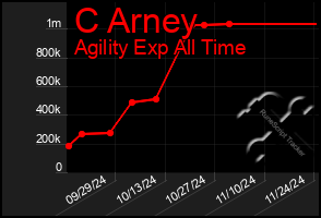 Total Graph of C Arney