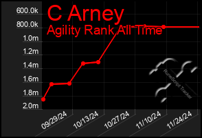 Total Graph of C Arney