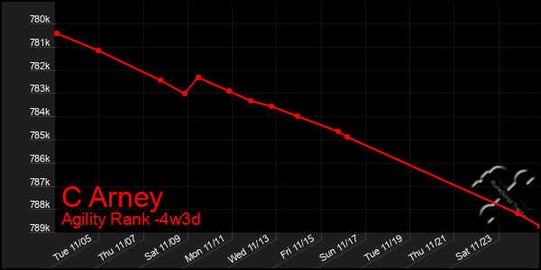 Last 31 Days Graph of C Arney