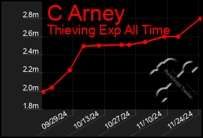 Total Graph of C Arney