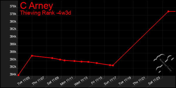 Last 31 Days Graph of C Arney