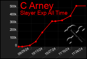 Total Graph of C Arney