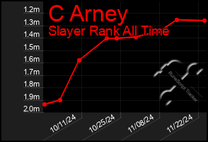 Total Graph of C Arney