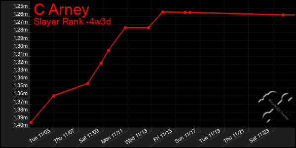 Last 31 Days Graph of C Arney