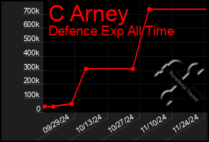 Total Graph of C Arney