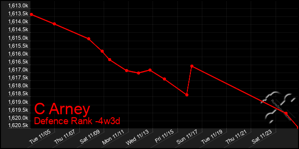 Last 31 Days Graph of C Arney