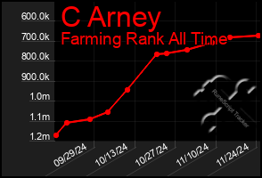 Total Graph of C Arney