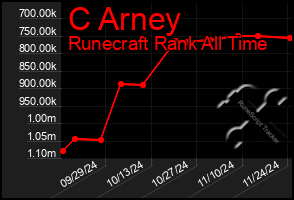 Total Graph of C Arney