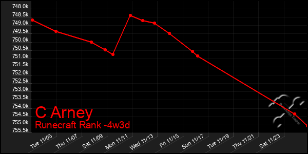 Last 31 Days Graph of C Arney