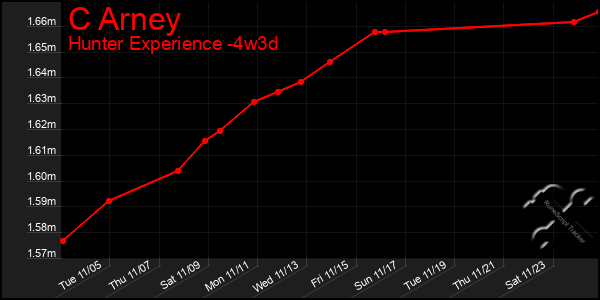 Last 31 Days Graph of C Arney