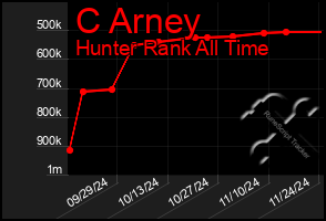 Total Graph of C Arney