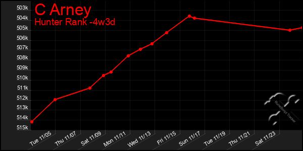 Last 31 Days Graph of C Arney