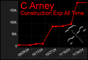 Total Graph of C Arney