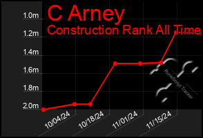 Total Graph of C Arney