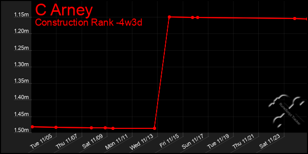 Last 31 Days Graph of C Arney