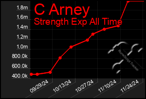 Total Graph of C Arney