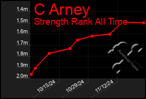 Total Graph of C Arney