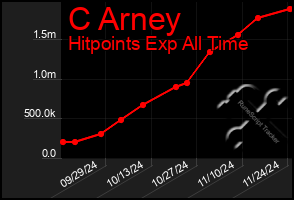 Total Graph of C Arney