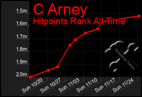 Total Graph of C Arney