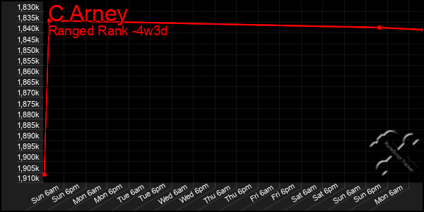 Last 31 Days Graph of C Arney