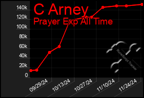 Total Graph of C Arney