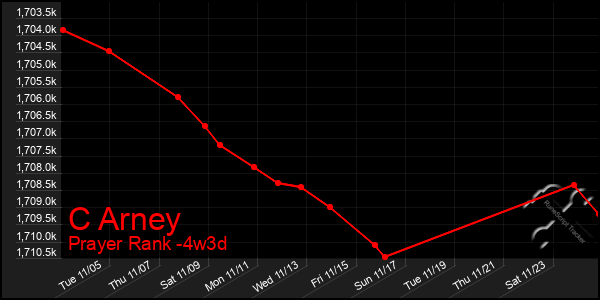 Last 31 Days Graph of C Arney