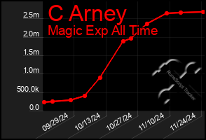 Total Graph of C Arney