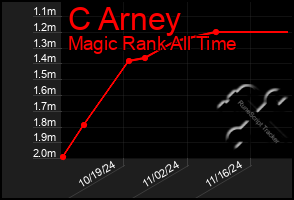 Total Graph of C Arney