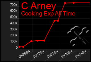 Total Graph of C Arney