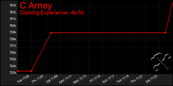 Last 31 Days Graph of C Arney