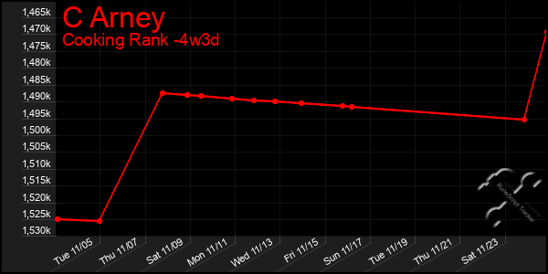 Last 31 Days Graph of C Arney