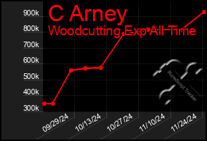 Total Graph of C Arney