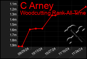 Total Graph of C Arney