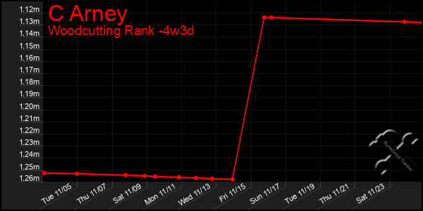 Last 31 Days Graph of C Arney