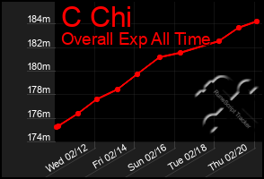 Total Graph of C Chi