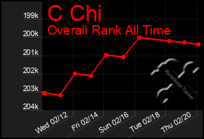 Total Graph of C Chi