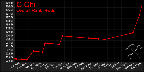 Last 31 Days Graph of C Chi