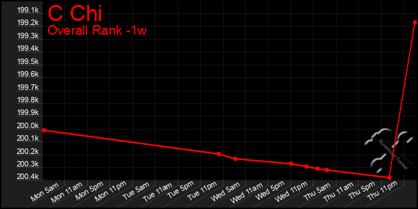 Last 7 Days Graph of C Chi