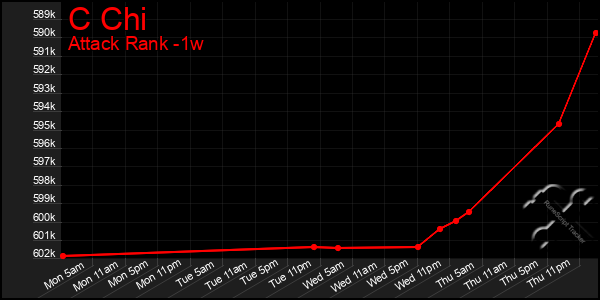 Last 7 Days Graph of C Chi